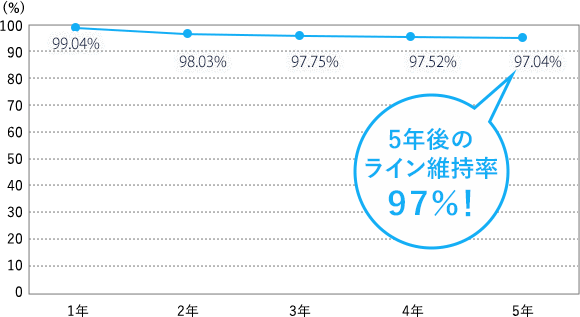 術後5年までのライン継続率（3348眼）