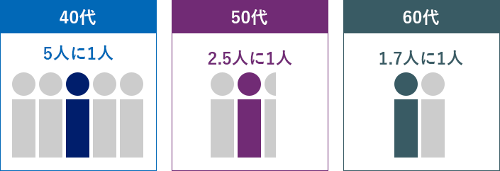 EDの割合（40代～60代）